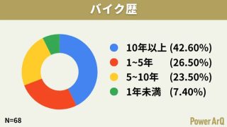 バイクの経験年数に関するアンケート結果をドーナツグラフ
