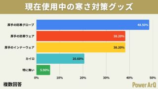 現在使用中の寒さ対策グッズに関するアンケート結果を示す棒グラフ