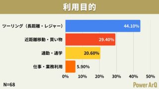 利用目的のアンケート結果を示す棒グラフ