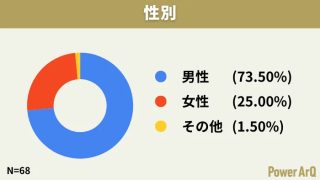 性別の割合を示すドーナツチャート