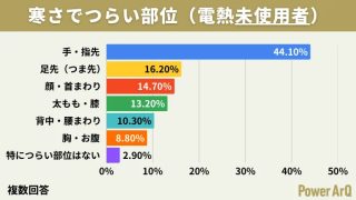 電熱器具を使用しない人が寒さでつらいと感じる体の部位を調査した棒グラフ