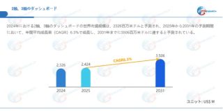 2024年の2輪・3輪ダッシュボード世界市場規模予測