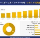 パワースポーツ用バッテリー市場が2035年までに51億ドル規模へ！成長を後押しする要因と課題をチェック
