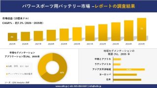 パワースポーツ用バッテリー市場の調査結果