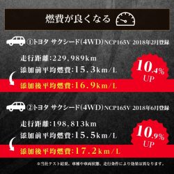 ガソリン用-燃費の変化