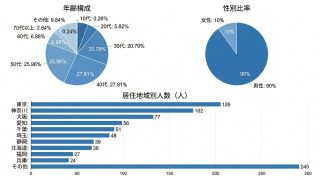 年齢構成、性別比率、居住地域別人数の統計グラフ