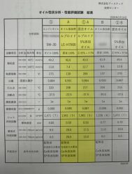 オイルの性状分析・性能評価試験結果