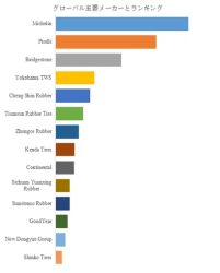 世界の主要なタイヤメーカーとそのランキングを棒グラフで示したものです。