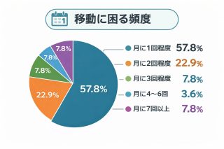 移動に困る頻度