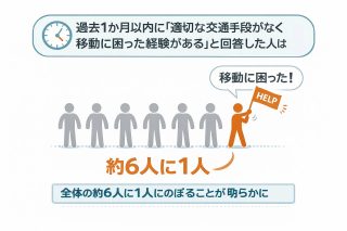 移動に困った人の割合