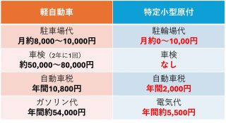 軽自動車と特定小型原付の費用比較