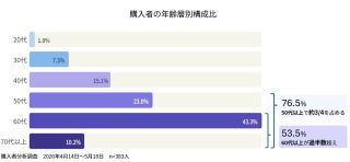 購入者の年齢層構成比