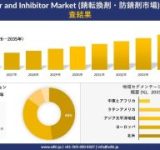 錆との戦いは続く！錆転換剤・防錆剤市場が2035年には約38億米ドル規模に成長予測