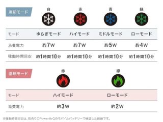 冷却モードと温熱モード