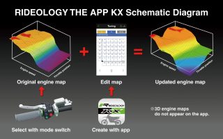RIDEOLOGY THE APP KXを用いたバイクのエンジンマップチューニングの概念図