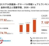 知ってた？高機能な「合成エステル系基油」市場が2032年には17.7億ドル規模に成長するって！
