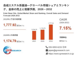 合成エステル系基油の市場予測グラフ