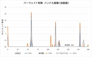 バーウェイトの有無によるハンドルの振動レベルと周波数の関係を比較したグラフ