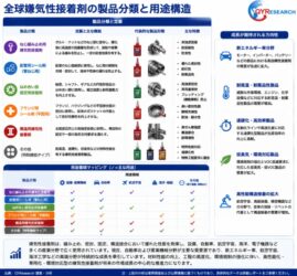 嫌気性接着剤の製品分類と用途構造