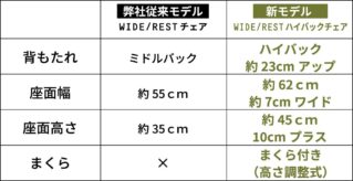 弊社従来モデルと新モデルのWIDE/RESTチェアのスペックを比較した表です。新モデルは背もたれがハイバックになり、座面幅・高さも向上し、まくらが追加されています。