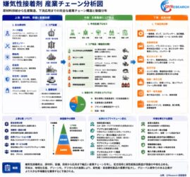 嫌気性接着剤 産業チェーン分析図