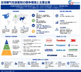 嫌気性接着剤の競争環境と主要企業