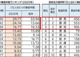 2025年 自転車通学時の事故、中高生ともに微増傾向に！群馬県が高校生部門で12年連続ワースト1位
