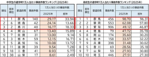 2025年 自転車通学時の事故、中高生ともに微増傾向に！群馬県が高校生部門で12年連続ワースト1位